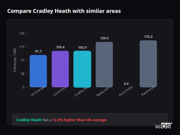 Compare Cradley Heath with similar populations - Cradley Heath crime rate is 12.2% higher than UK average