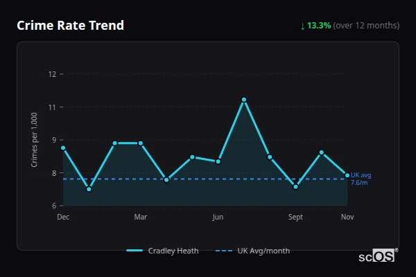 Crime Rate Trend for Cradley Heath - showing 13.3% decrease over 12 months