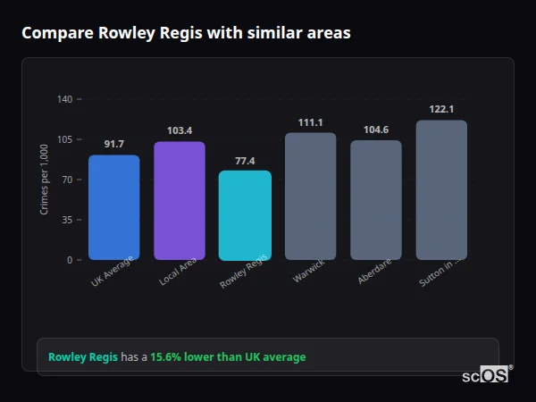 Compare Rowley Regis with similar populations - Rowley Regis crime rate is 15.6% lower than UK average