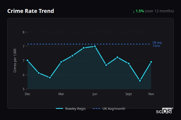 Crime Rate Trend for Rowley Regis - showing 1.5% decrease over 12 months