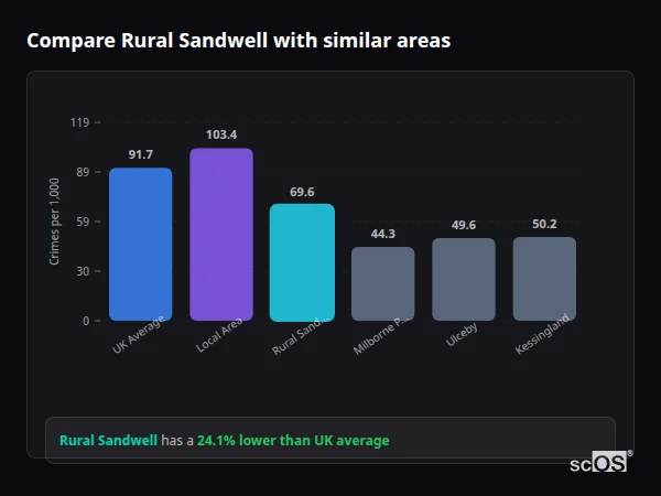 Compare Rural Sandwell with similar populations Compare Rural Sandwell with similar populations - Rural Sandwell crime rate is 24.1% lower than UK average