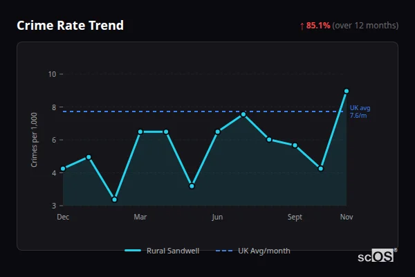 Crime Rate Trend - Rural Sandwell Crime Rate Trend for Rural Sandwell - showing 85.1% increase over 12 months
