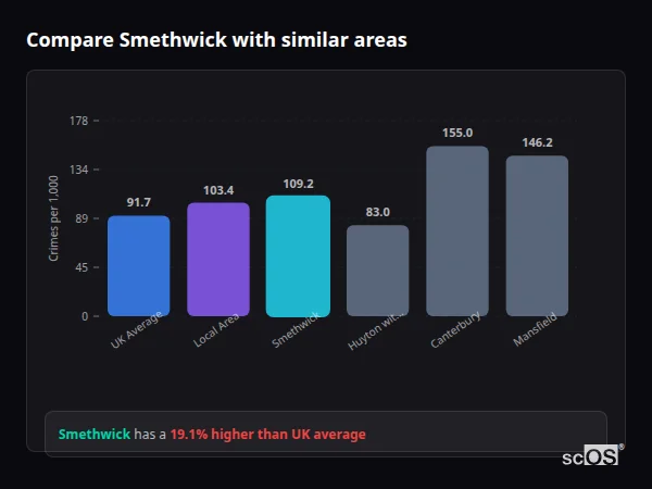 Compare Smethwick with similar populations Compare Smethwick with similar populations - Smethwick crime rate is 19.1% higher than UK average