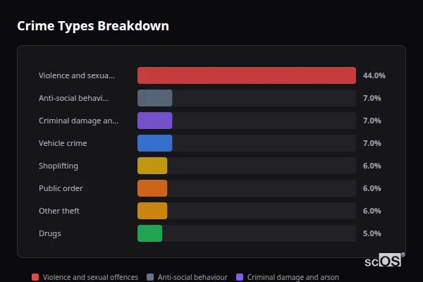 Crime Types Breakdown - Smethwick Crime Types Breakdown for Smethwick - showing Violence and sexual offences (44%), Anti-social behaviour (7%), Criminal damage and arson (7%)