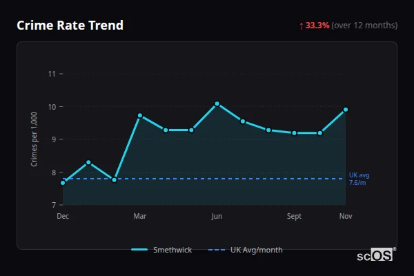 Crime Rate Trend - Smethwick Crime Rate Trend for Smethwick - showing 33.3% increase over 12 months