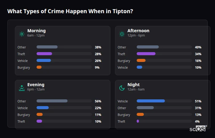 What Types of Crime Happen When in Tipton? Crime types by time period for Tipton - showing breakdown of burglary, violence, theft, and vehicle crime by morning, afternoon, evening, and night