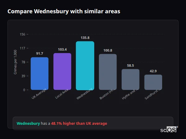 Compare Wednesbury with similar populations - Wednesbury crime rate is 48.1% higher than UK average