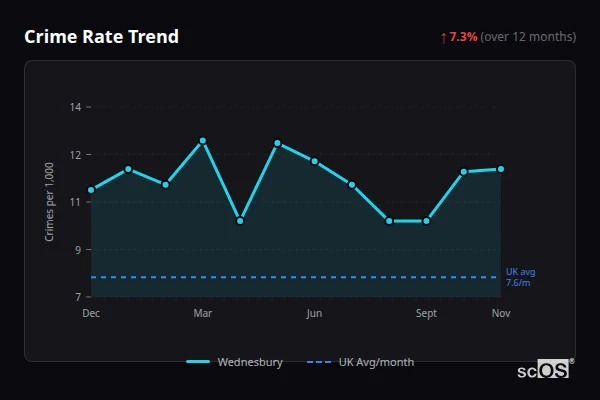 Crime Rate Trend for Wednesbury - showing 7.3% increase over 12 months