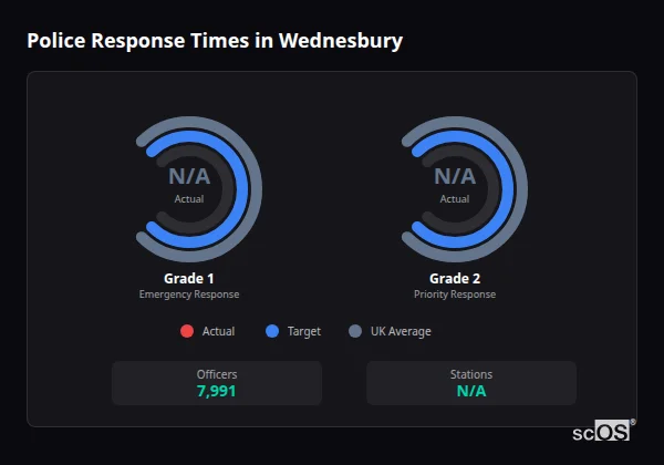 Police response times in Wednesbury - showing Grade 1 immediate and Grade 2 priority response times compared to UK averages