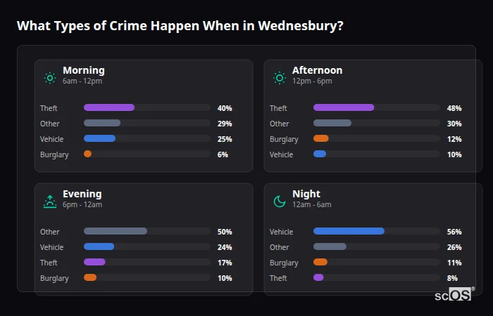 Crime types by time period for Wednesbury - showing breakdown of burglary, violence, theft, and vehicle crime by morning, afternoon, evening, and night