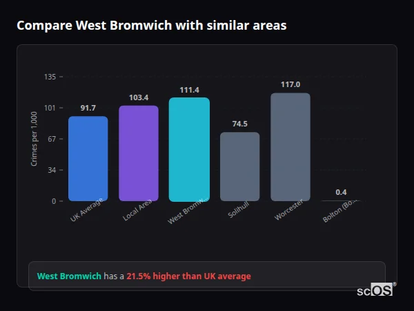 Compare West Bromwich with similar populations Compare West Bromwich with similar populations - West Bromwich crime rate is 21.5% higher than UK average
