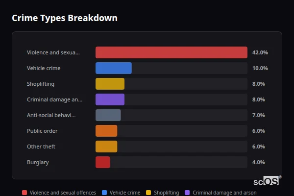 Crime Types Breakdown - West Bromwich Crime Types Breakdown for West Bromwich - showing Violence and sexual offences (42%), Vehicle crime (10%), Shoplifting (8%)