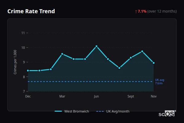 Crime Rate Trend - West Bromwich Crime Rate Trend for West Bromwich - showing 7.1% increase over 12 months
