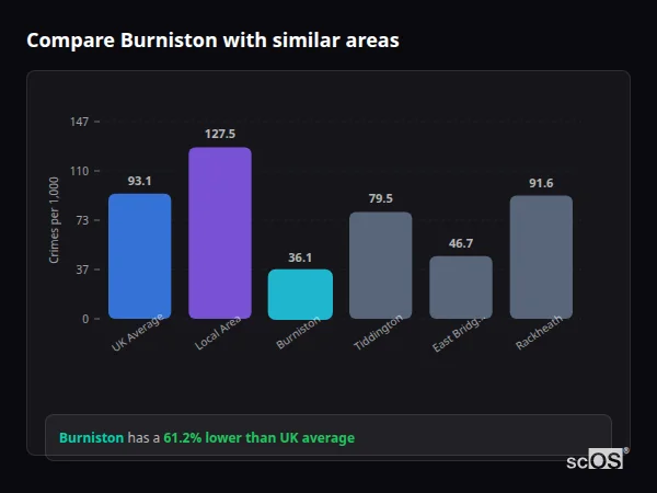 Compare Burniston with similar populations - Burniston crime rate is 61.2% lower than UK average