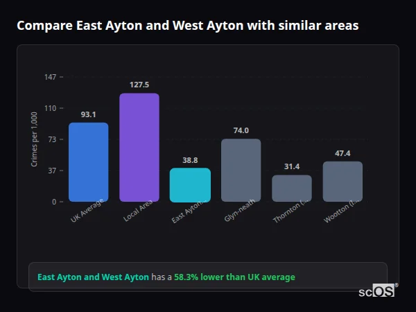 Compare East Ayton and West Ayton with similar populations - East Ayton and West Ayton crime rate is 58.3% lower than UK average