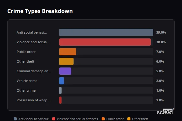 Crime Types Breakdown for East Ayton and West Ayton - showing Anti-social behaviour (39%), Violence and sexual offences (38%), Public order (7%)