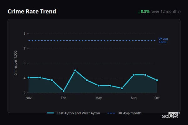 Crime Rate Trend for East Ayton and West Ayton - showing 8.3% decrease over 12 months