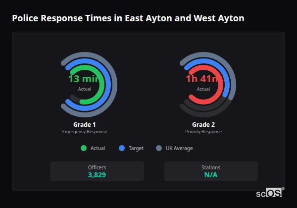 Police response times in East Ayton and West Ayton - showing Grade 1 immediate and Grade 2 priority response times compared to UK averages