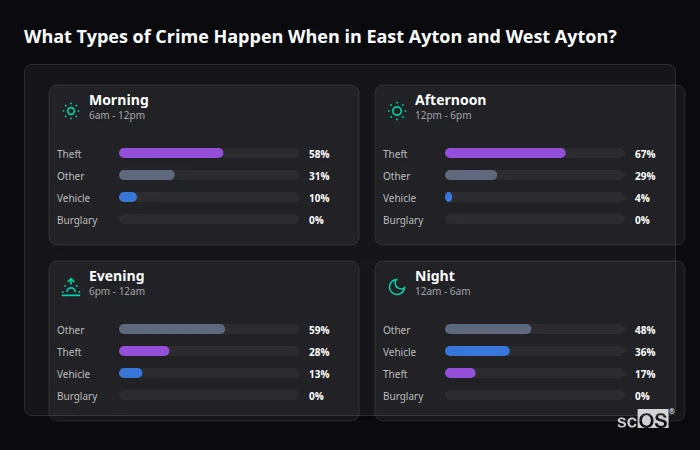 Crime types by time period for East Ayton and West Ayton - showing breakdown of burglary, violence, theft, and vehicle crime by morning, afternoon, evening, and night