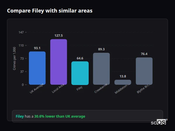Compare Filey with similar populations - Filey crime rate is 30.6% lower than UK average