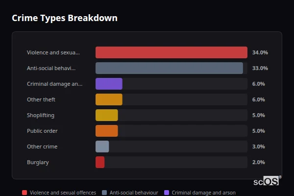 Crime Types Breakdown for Filey - showing Violence and sexual offences (34%), Anti-social behaviour (33%), Criminal damage and arson (6%)