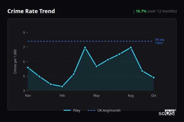 Crime Rate Trend for Filey - showing 16.7% decrease over 12 months