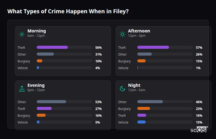 Crime types by time period for Filey - showing breakdown of burglary, violence, theft, and vehicle crime by morning, afternoon, evening, and night