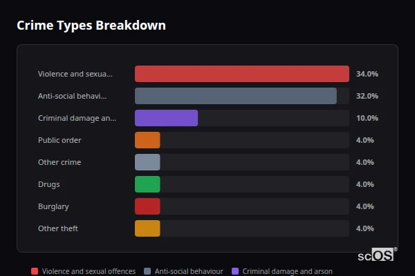 Crime Types Breakdown for Hunmanby - showing Violence and sexual offences (34%), Anti-social behaviour (32%), Criminal damage and arson (10%)