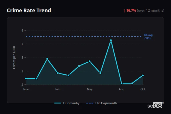 Crime Rate Trend for Hunmanby - showing 16.7% increase over 12 months