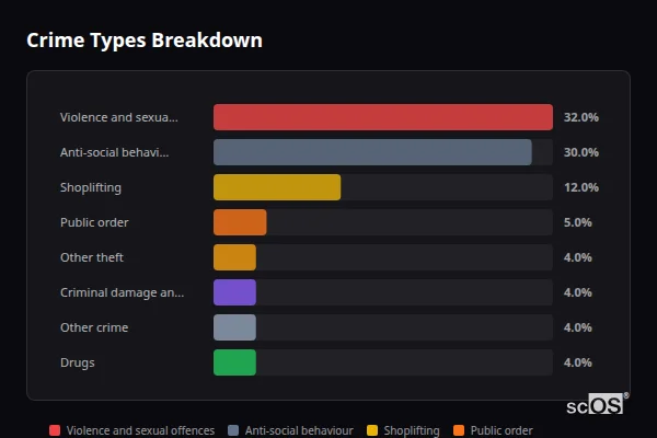 Crime Types Breakdown for Scalby - showing Violence and sexual offences (32%), Anti-social behaviour (30%), Shoplifting (12%)
