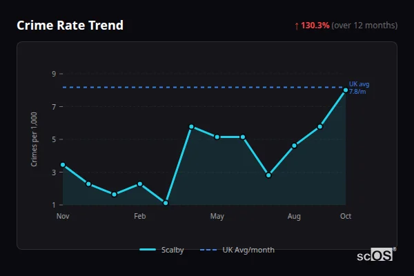 Crime Rate Trend for Scalby - showing 130.3% increase over 12 months