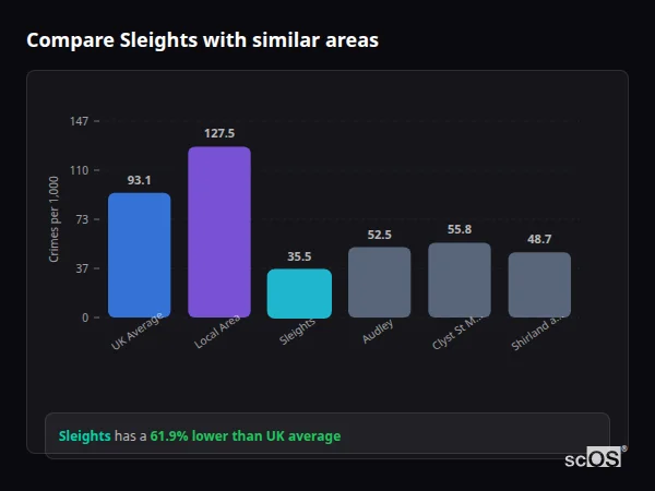 Compare Sleights with similar populations - Sleights crime rate is 61.9% lower than UK average