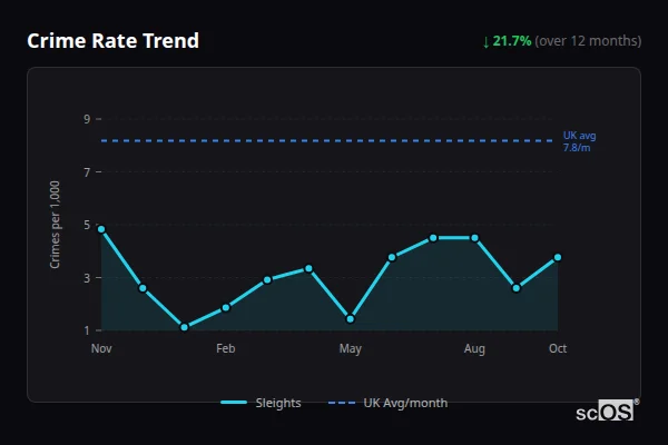Crime Rate Trend for Sleights - showing 21.7% decrease over 12 months