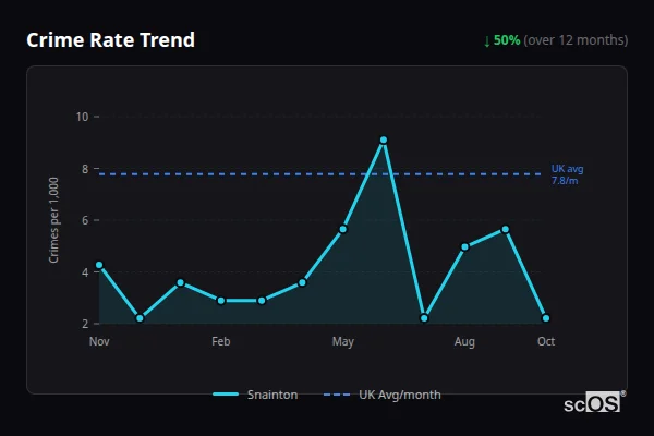 Crime Rate Trend for Snainton - showing 50% decrease over 12 months