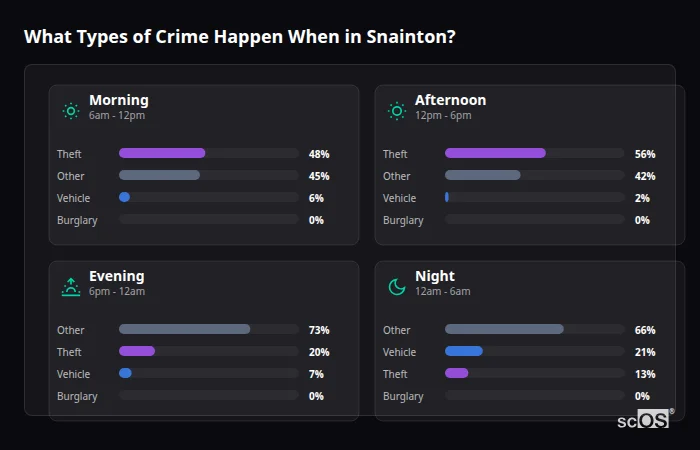 Crime types by time period for Snainton - showing breakdown of burglary, violence, theft, and vehicle crime by morning, afternoon, evening, and night