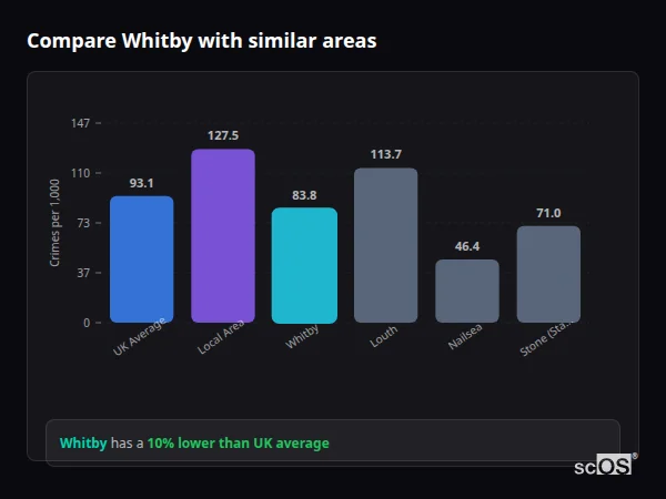Compare Whitby with similar populations Compare Whitby with similar populations - Whitby crime rate is 10% lower than UK average