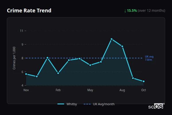 Crime Rate Trend - Whitby Crime Rate Trend for Whitby - showing 15.5% decrease over 12 months