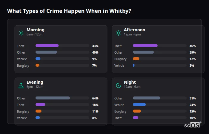 What Types of Crime Happen When in Whitby? Crime types by time period for Whitby - showing breakdown of burglary, violence, theft, and vehicle crime by morning, afternoon, evening, and night