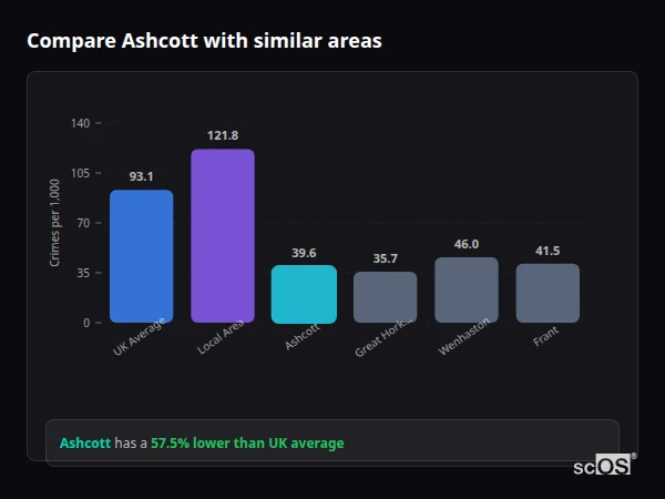 Compare Ashcott with similar populations - Ashcott crime rate is 57.5% lower than UK average