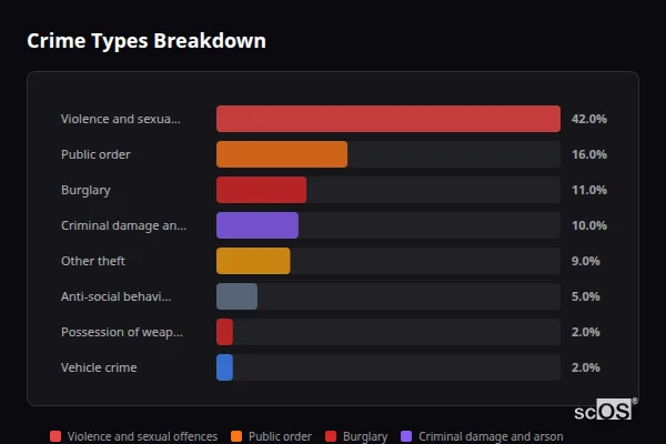 Crime Types Breakdown for Ashcott - showing Violence and sexual offences (42%), Public order (16%), Burglary (11%)