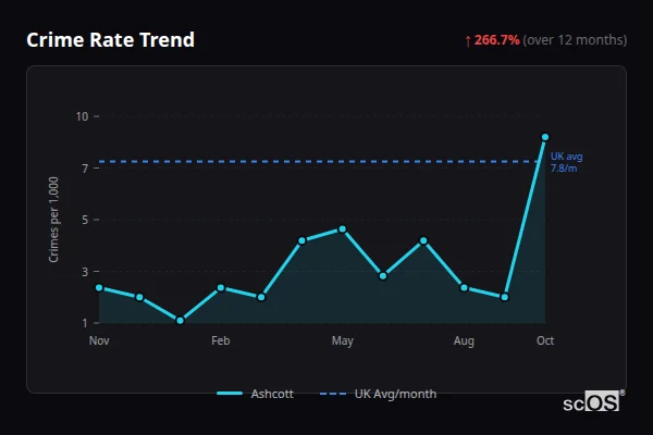 Crime Rate Trend for Ashcott - showing 266.7% increase over 12 months