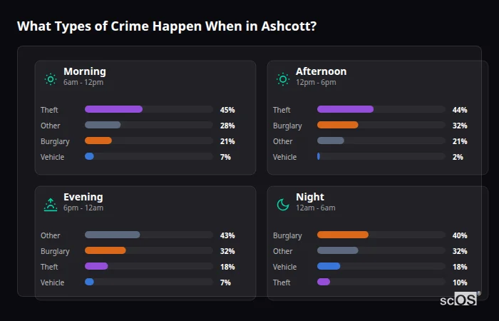 Crime types by time period for Ashcott - showing breakdown of burglary, violence, theft, and vehicle crime by morning, afternoon, evening, and night