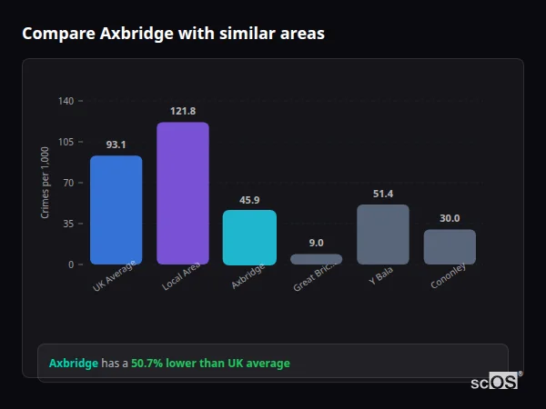 Compare Axbridge with similar populations - Axbridge crime rate is 50.7% lower than UK average