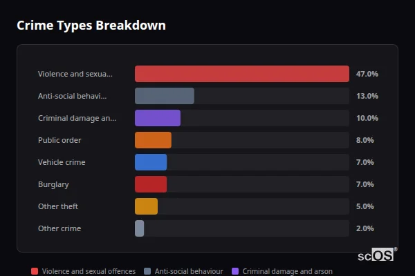 Crime Types Breakdown for Axbridge - showing Violence and sexual offences (47%), Anti-social behaviour (13%), Criminal damage and arson (10%)