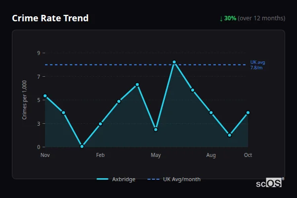 Crime Rate Trend for Axbridge - showing 30% decrease over 12 months