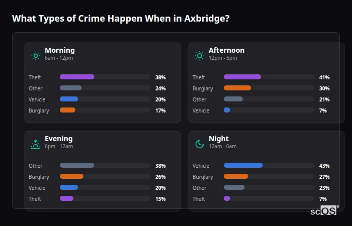 Crime types by time period for Axbridge - showing breakdown of burglary, violence, theft, and vehicle crime by morning, afternoon, evening, and night