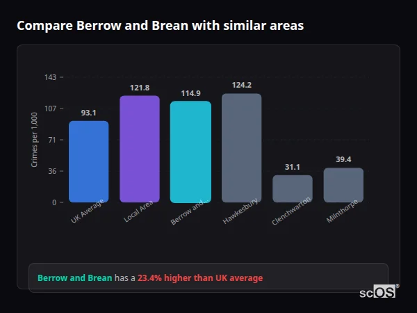 Compare Berrow and Brean with similar populations Compare Berrow and Brean with similar populations - Berrow and Brean crime rate is 23.4% higher than UK average