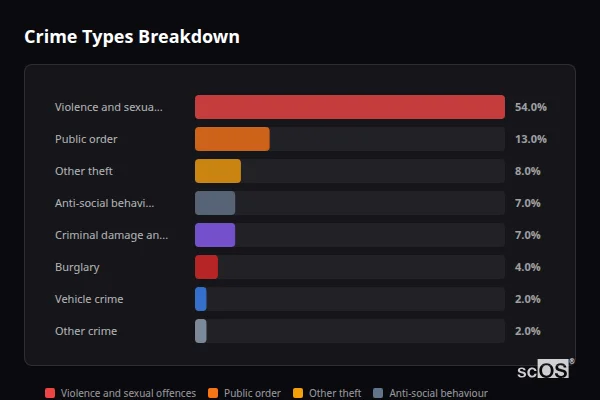 Crime Types Breakdown - Berrow and Brean Crime Types Breakdown for Berrow and Brean - showing Violence and sexual offences (54%), Public order (13%), Other theft (8%)