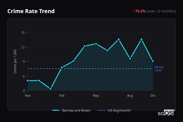 Crime Rate Trend - Berrow and Brean Crime Rate Trend for Berrow and Brean - showing 75.5% increase over 12 months