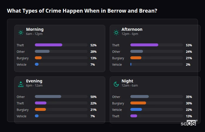What Types of Crime Happen When in Berrow and Brean? Crime types by time period for Berrow and Brean - showing breakdown of burglary, violence, theft, and vehicle crime by morning, afternoon, evening, and night